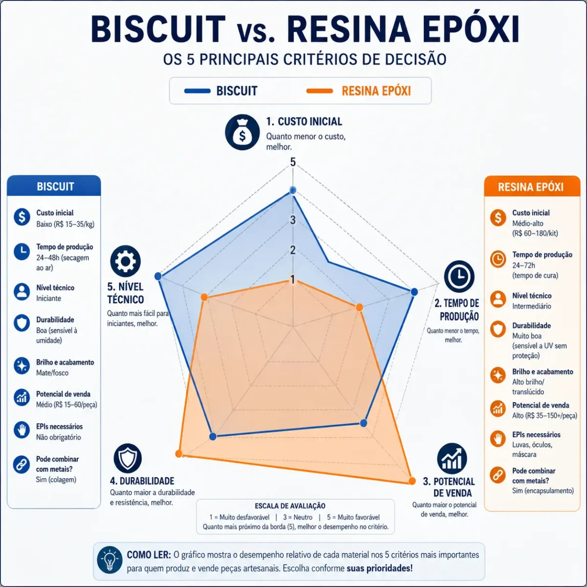 Infográfico para decidir entre resina e biscuit