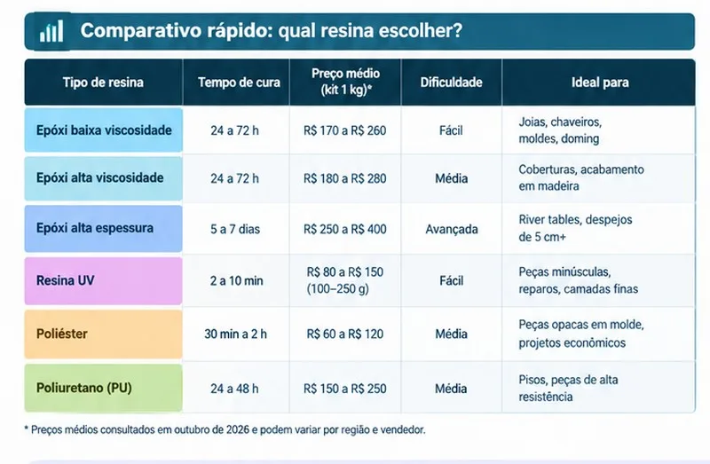 compartivo de qual resina escolher para artesanato