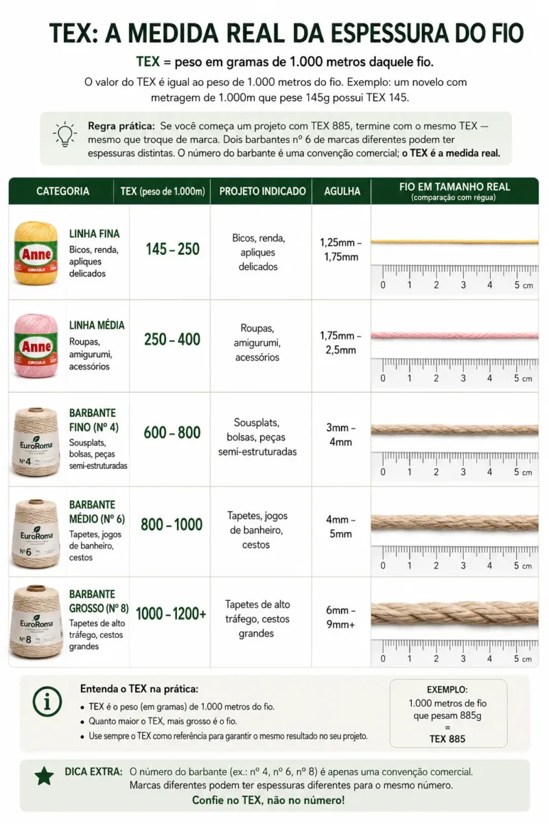 infográfico com régua de espessura mostrando o fio em tamanho real para cada TEX